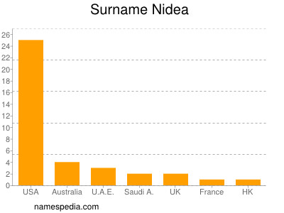 Familiennamen Nidea