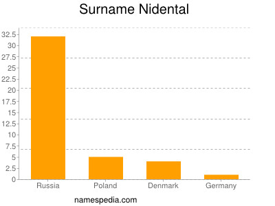 Familiennamen Nidental