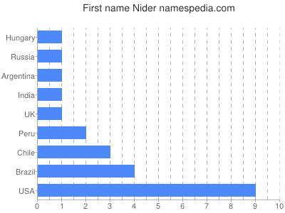 Vornamen Nider