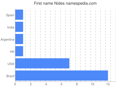 Vornamen Nides
