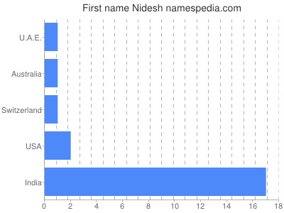 prenom Nidesh