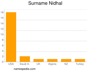 nom Nidhal