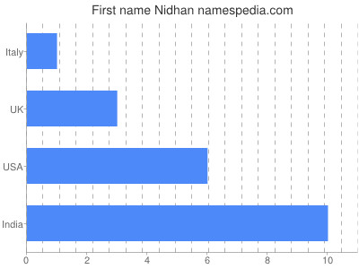 prenom Nidhan