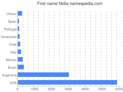 Vornamen Nidia
