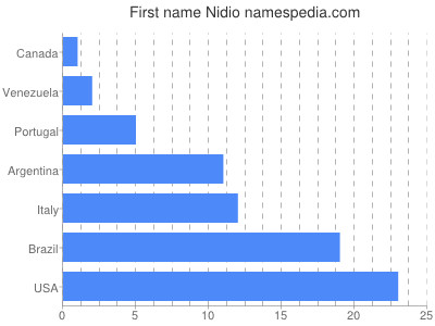 Vornamen Nidio