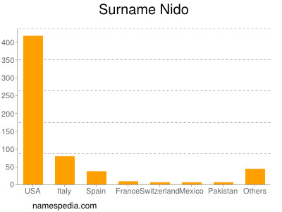 Familiennamen Nido