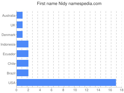 Given name Nidy