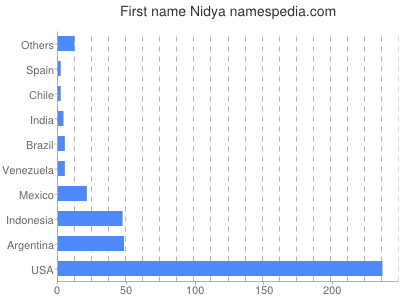 prenom Nidya