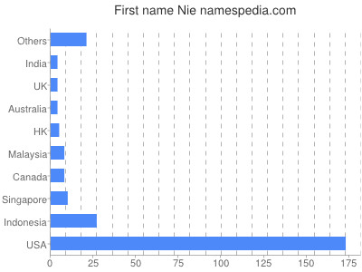 Given name Nie