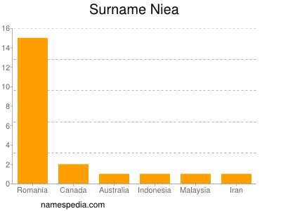 Familiennamen Niea