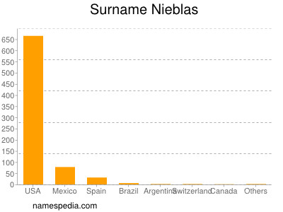 Familiennamen Nieblas