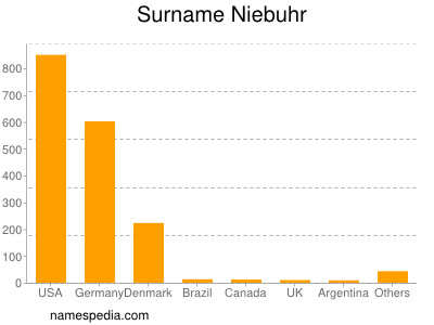 Familiennamen Niebuhr