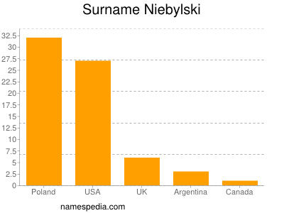 Familiennamen Niebylski