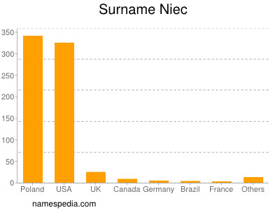 Familiennamen Niec