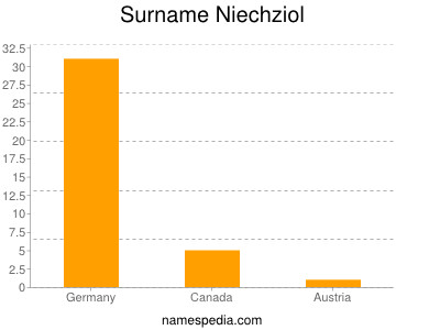 Familiennamen Niechziol