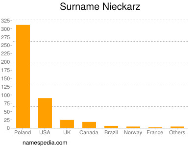 Familiennamen Nieckarz