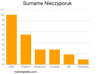 Familiennamen Nieczyporuk
