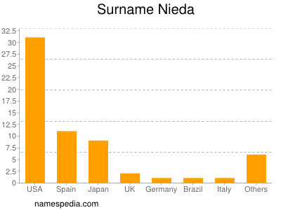 Familiennamen Nieda