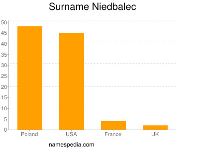 Familiennamen Niedbalec