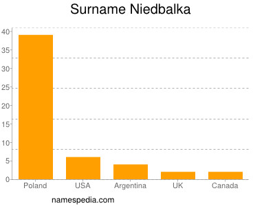 Familiennamen Niedbalka