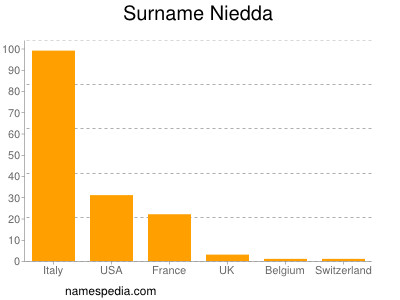 Familiennamen Niedda