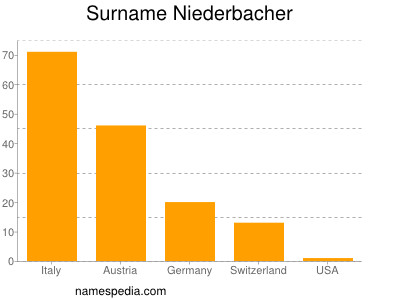 Familiennamen Niederbacher