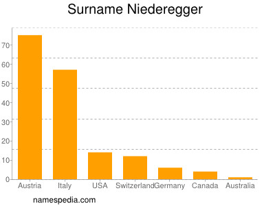 Familiennamen Niederegger