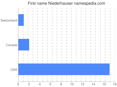 Vornamen Niederhauser