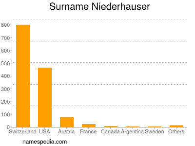 nom Niederhauser