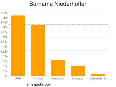 Familiennamen Niederhoffer