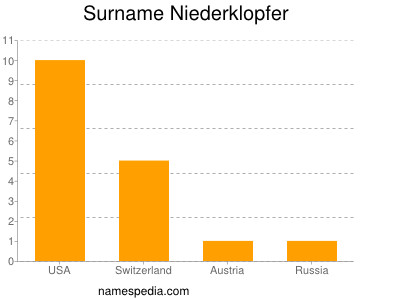 Familiennamen Niederklopfer