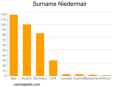 Familiennamen Niedermair