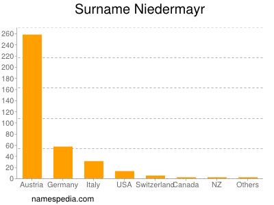 Familiennamen Niedermayr