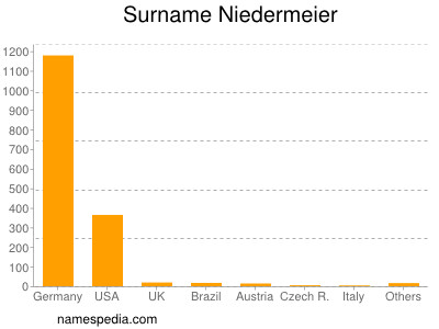 nom Niedermeier