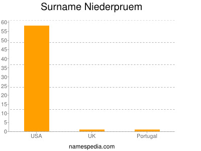 nom Niederpruem