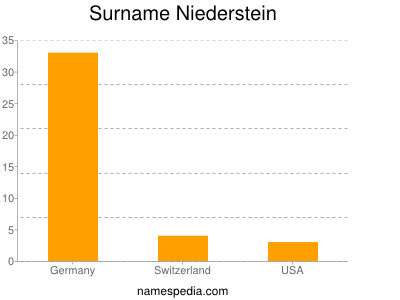 Familiennamen Niederstein