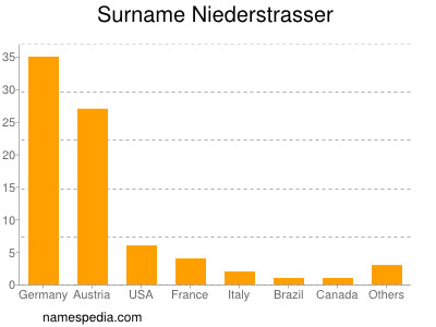 nom Niederstrasser