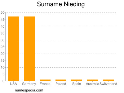 Familiennamen Nieding