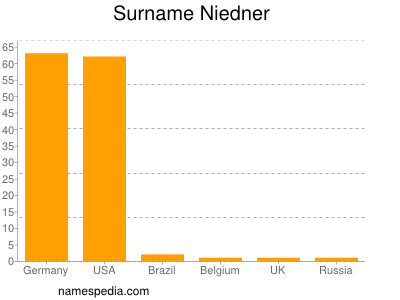 Familiennamen Niedner