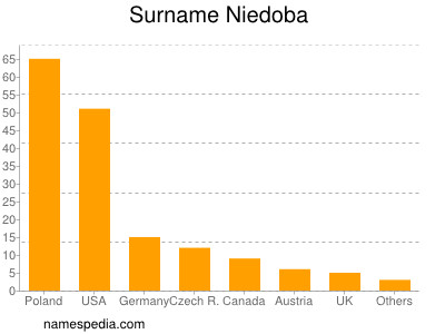 Familiennamen Niedoba