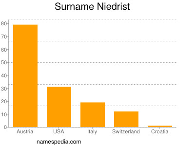 Familiennamen Niedrist