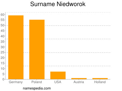 Familiennamen Niedworok