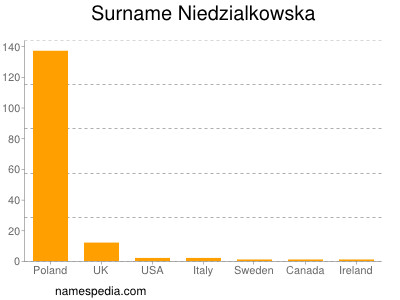 Familiennamen Niedzialkowska