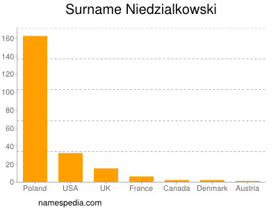 Familiennamen Niedzialkowski