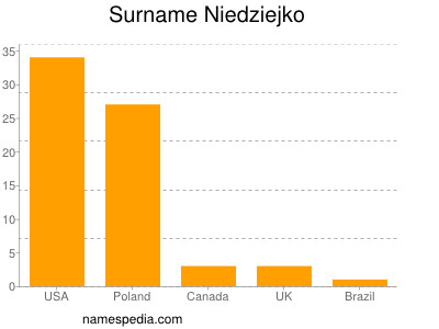 Familiennamen Niedziejko