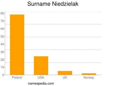 Familiennamen Niedzielak