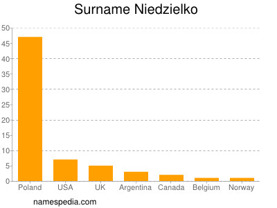 Familiennamen Niedzielko