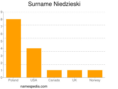 Surname Niedzieski
