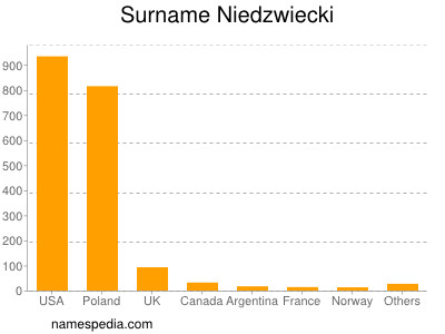 Surname Niedzwiecki