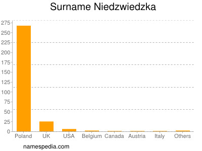 Surname Niedzwiedzka